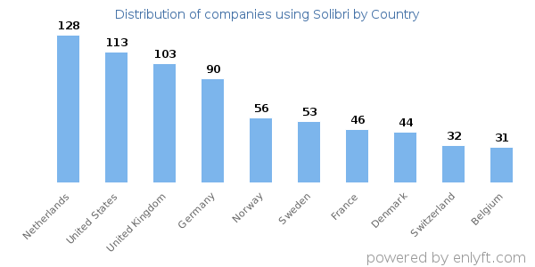 Solibri customers by country