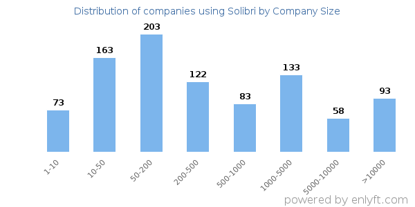 Companies using Solibri, by size (number of employees)