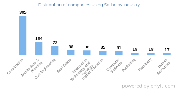 Companies using Solibri - Distribution by industry