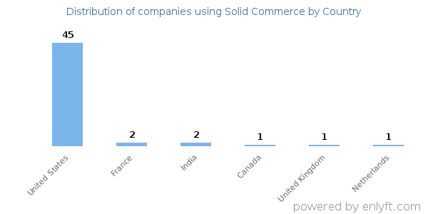 Solid Commerce customers by country