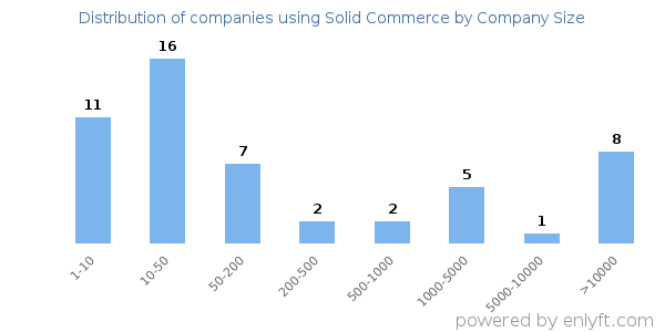 Companies using Solid Commerce, by size (number of employees)