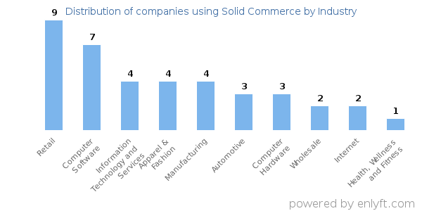 Companies using Solid Commerce - Distribution by industry