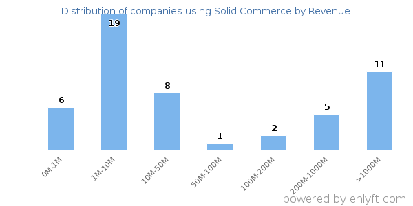 Solid Commerce clients - distribution by company revenue