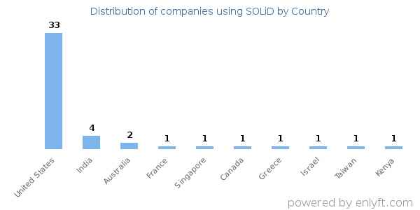 SOLiD customers by country