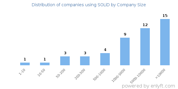 Companies using SOLiD, by size (number of employees)