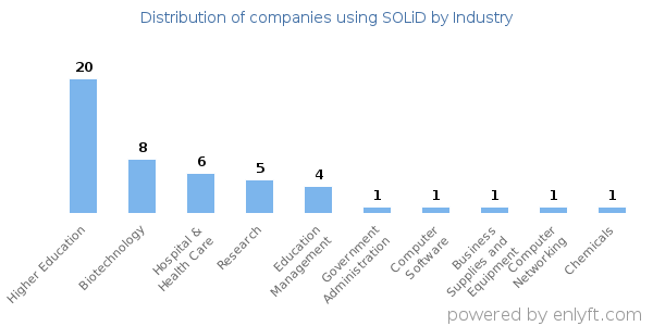 Companies using SOLiD - Distribution by industry