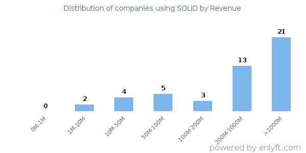 SOLiD clients - distribution by company revenue