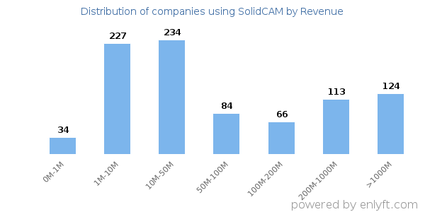SolidCAM clients - distribution by company revenue