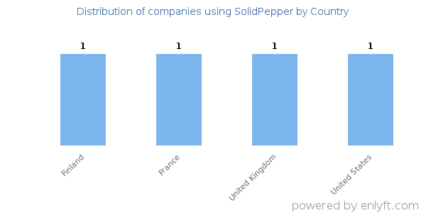 SolidPepper customers by country