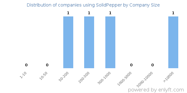 Companies using SolidPepper, by size (number of employees)