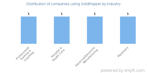 Companies using SolidPepper - Distribution by industry
