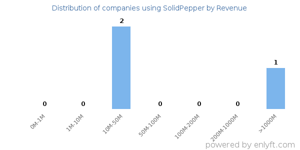 SolidPepper clients - distribution by company revenue
