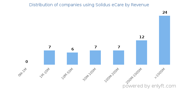 Solidus eCare clients - distribution by company revenue