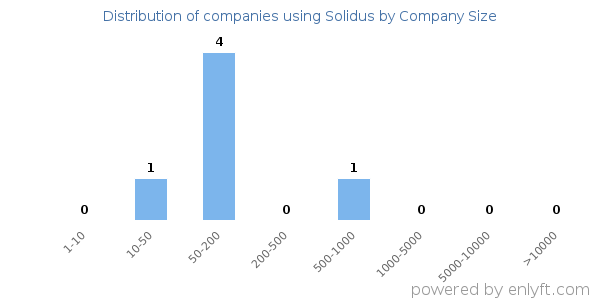 Companies using Solidus, by size (number of employees)
