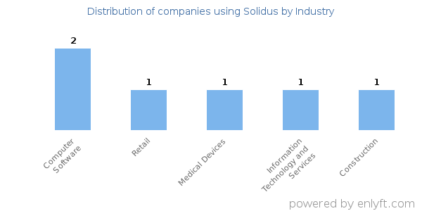 Companies using Solidus - Distribution by industry