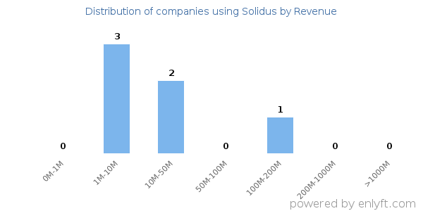 Solidus clients - distribution by company revenue