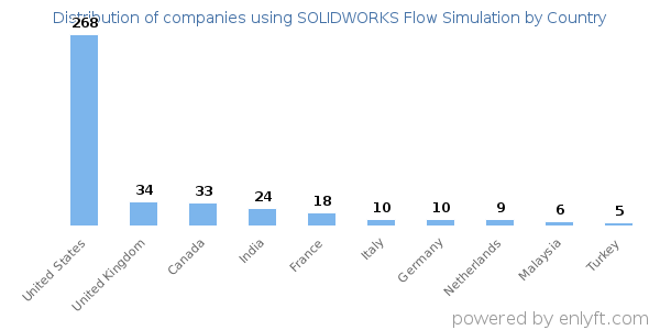 SOLIDWORKS Flow Simulation customers by country