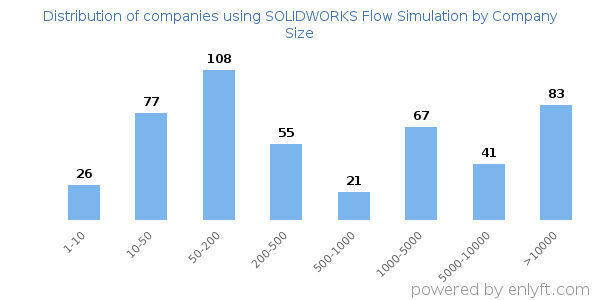 Companies using SOLIDWORKS Flow Simulation, by size (number of employees)
