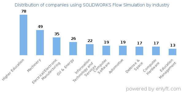 Companies using SOLIDWORKS Flow Simulation - Distribution by industry