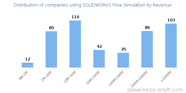 SOLIDWORKS Flow Simulation clients - distribution by company revenue