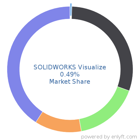 SOLIDWORKS Visualize market share in 3D Computer Graphics is about 0.49%