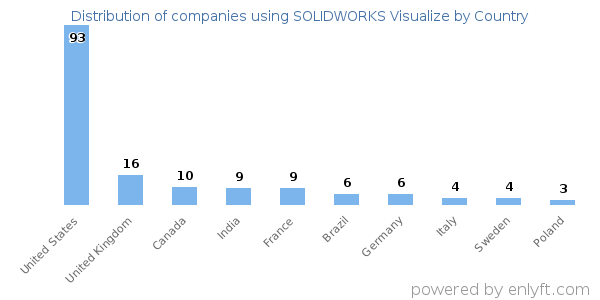 SOLIDWORKS Visualize customers by country