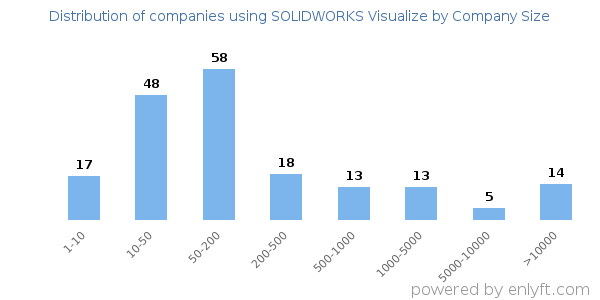 Companies using SOLIDWORKS Visualize, by size (number of employees)