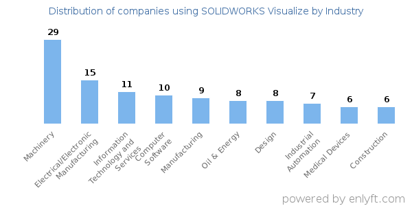 Companies using SOLIDWORKS Visualize - Distribution by industry