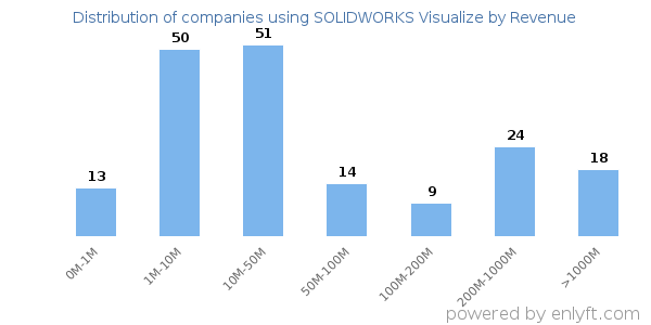 SOLIDWORKS Visualize clients - distribution by company revenue