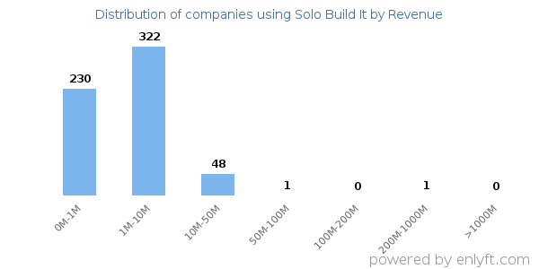 Solo Build It clients - distribution by company revenue