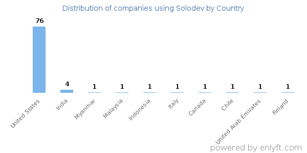 Solodev customers by country