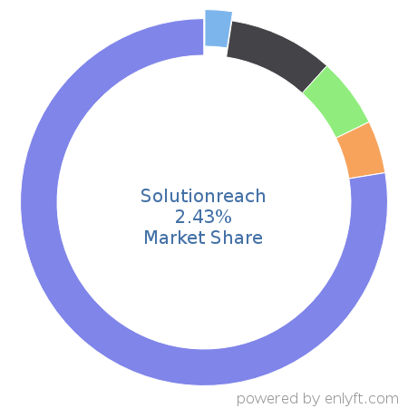 Solutionreach market share in Healthcare is about 2.43%