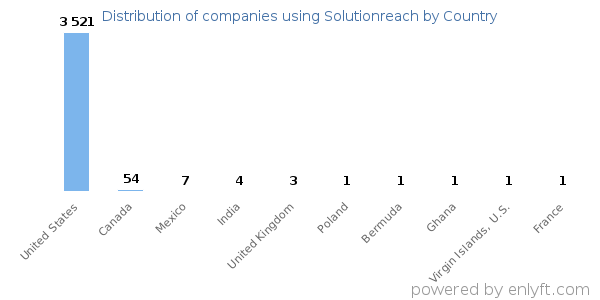Solutionreach customers by country