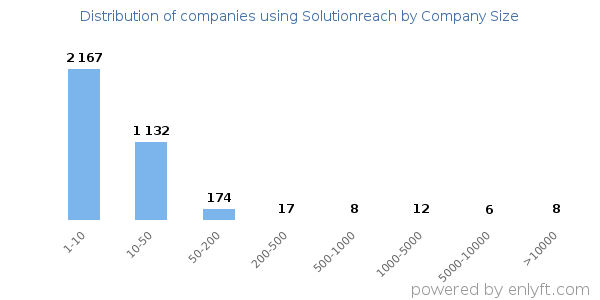 Companies using Solutionreach, by size (number of employees)