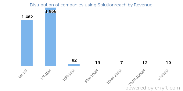 Solutionreach clients - distribution by company revenue