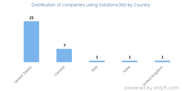 Solutions360 customers by country