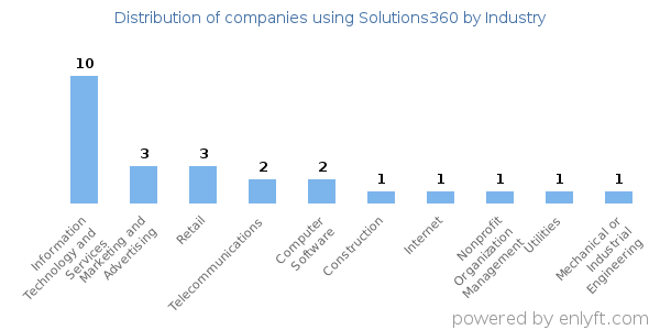 Companies using Solutions360 - Distribution by industry