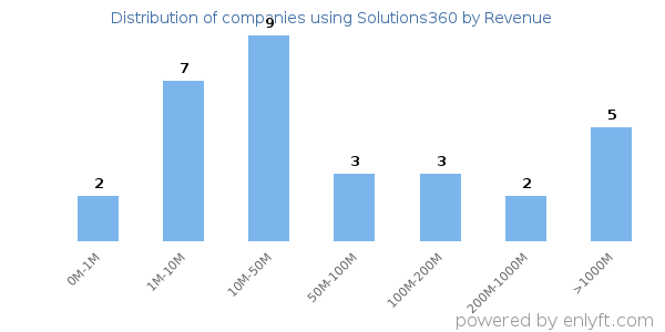 Solutions360 clients - distribution by company revenue