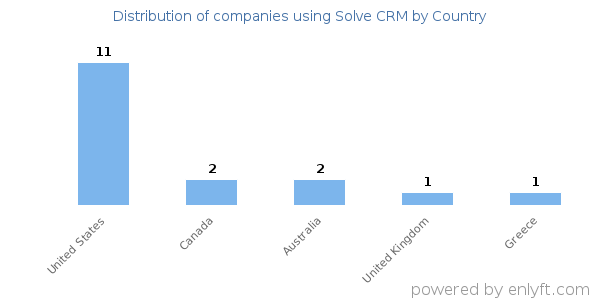 Solve CRM customers by country