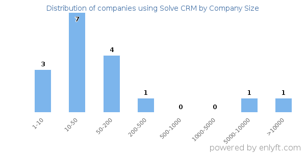 Companies using Solve CRM, by size (number of employees)