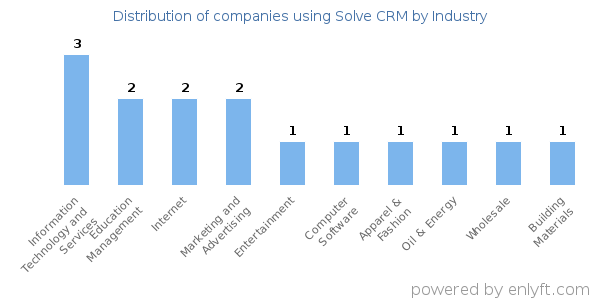 Companies using Solve CRM - Distribution by industry