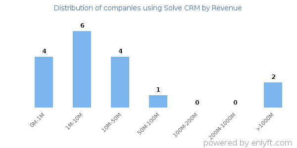 Solve CRM clients - distribution by company revenue