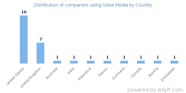 Solve Media customers by country