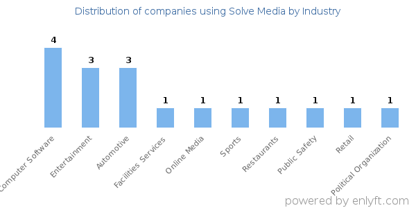 Companies using Solve Media - Distribution by industry