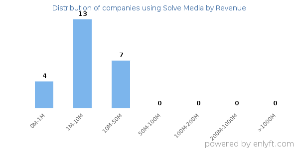 Solve Media clients - distribution by company revenue