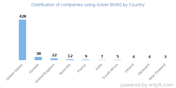 Solver BI360 customers by country