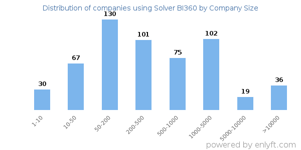 Companies using Solver BI360, by size (number of employees)