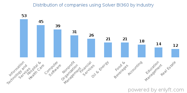 Companies using Solver BI360 - Distribution by industry