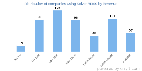Solver BI360 clients - distribution by company revenue