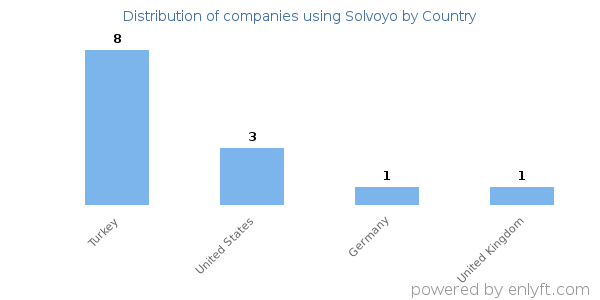 Solvoyo customers by country
